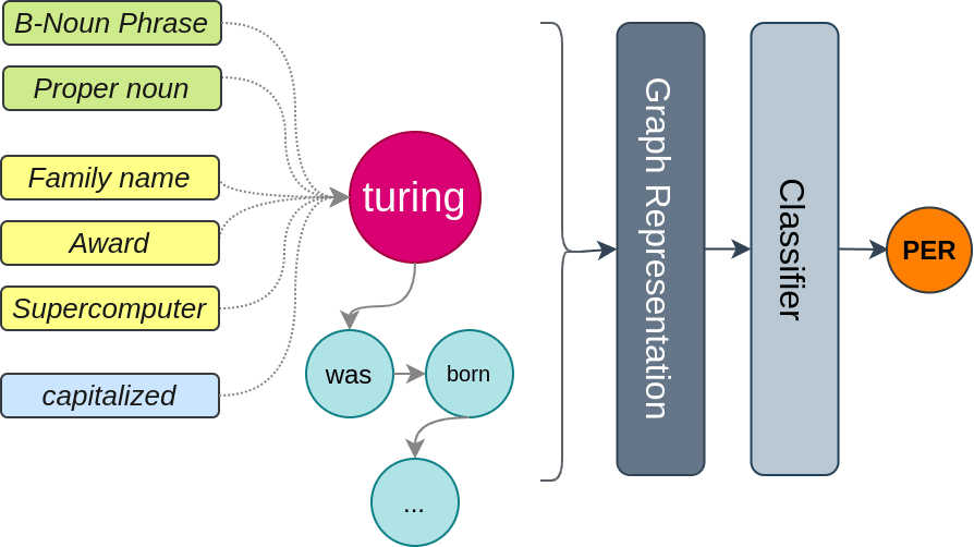 The GraphNER pipeline